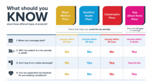 Catastrophic Health Insurance Explained