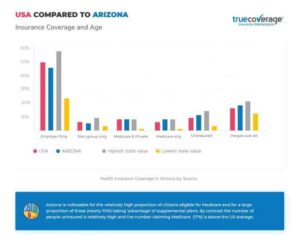 Medicare ahcccs medicaid arizona