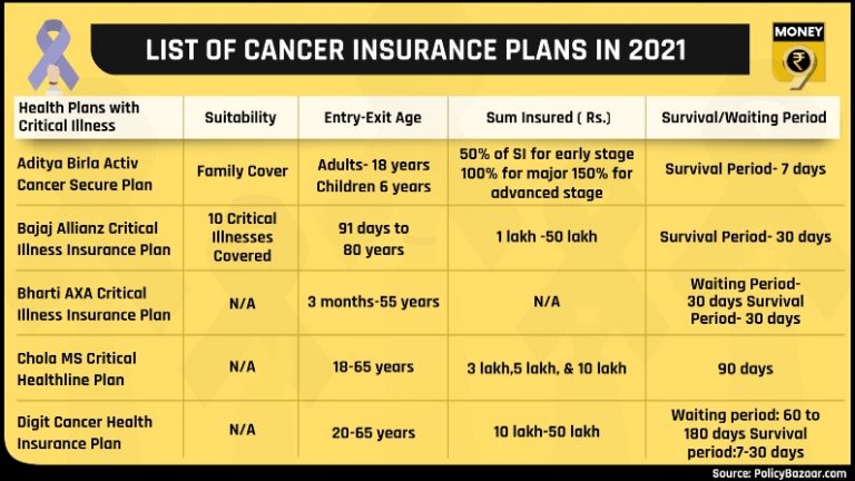 Cancer insurance plans