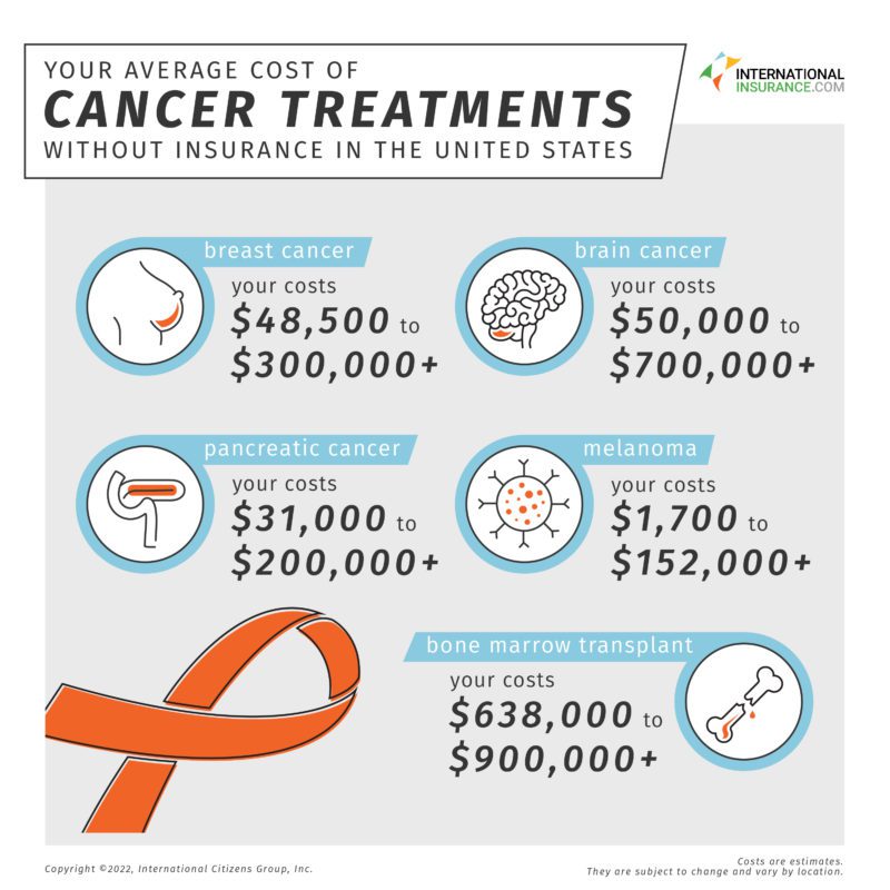 Cancer insurance cost