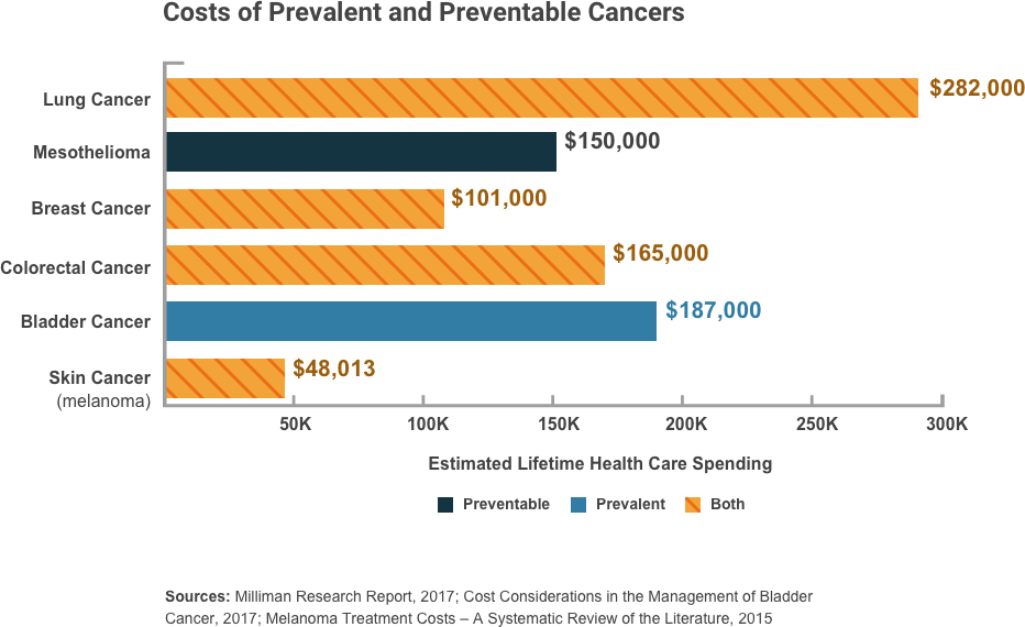 How much does cancer treatment cost with insurance