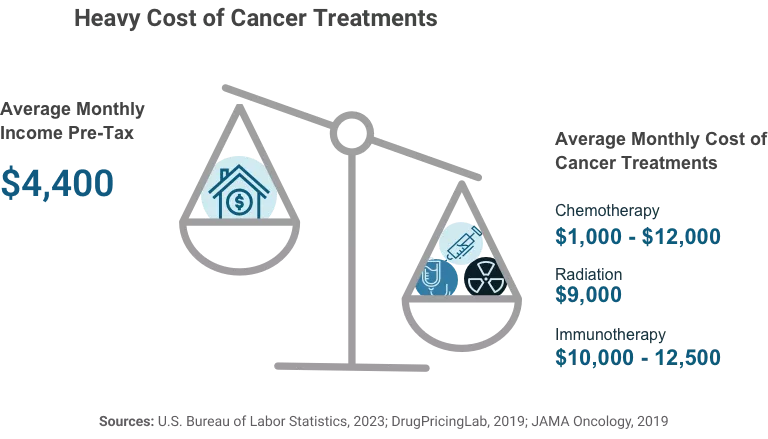 How much does cancer treatment cost with insurance