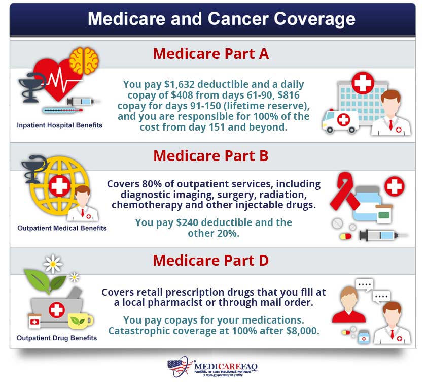 Does medical insurance cover cancer treatment